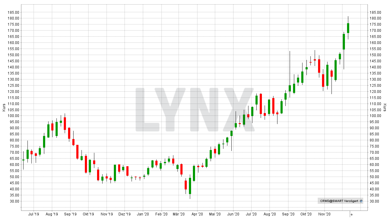 Chart: Entwicklung CrowdStrike Aktie von Juni 2019 bis Dezember 2020 Die 10 besten Artificial Intelligence Aktien: Entwicklung CrowdStrike Aktie von Juni 2019 bis Dezember 2020 | Online Broker LYNX