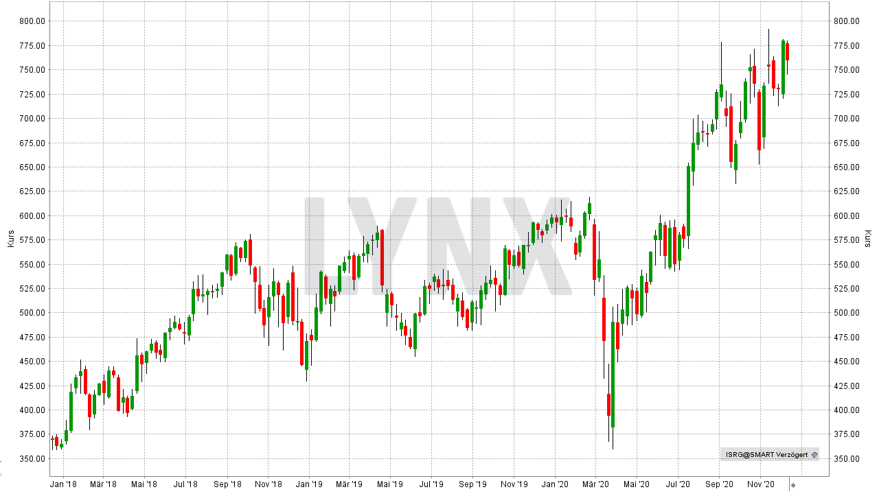 Chart: Entwicklung Intuitive Surgical Aktie von Dezember 2017 bis Dezember 2020 Die 10 besten Artificial Intelligence Aktien: Entwicklung Intuitive Surgical Aktie von Dezember 2017 bis Dezember 2020 | Online Broker LYNX