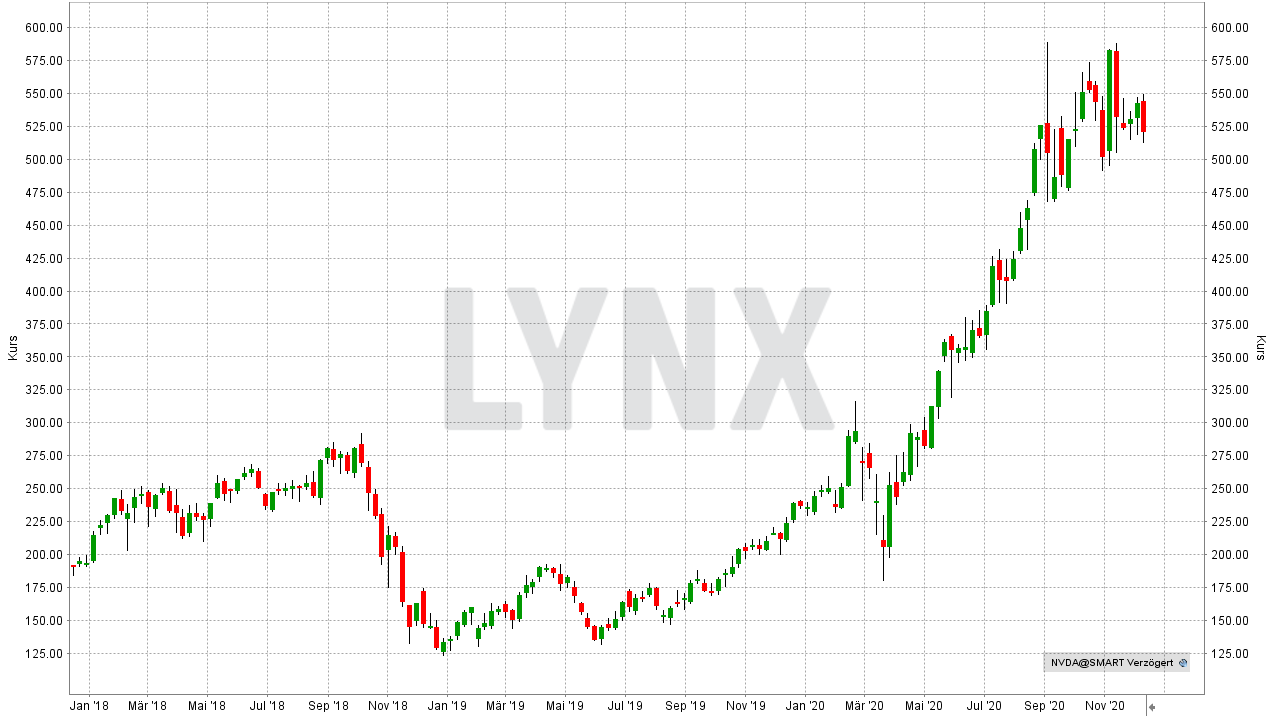Chart: Entwicklung Nvidia Aktie von Dezember 2017 bis Dezember 2020 Die 10 besten Artificial Intelligence Aktien: Entwicklung Nvidia Aktie von Dezember 2017 bis Dezember 2020 | Online Broker LYNX