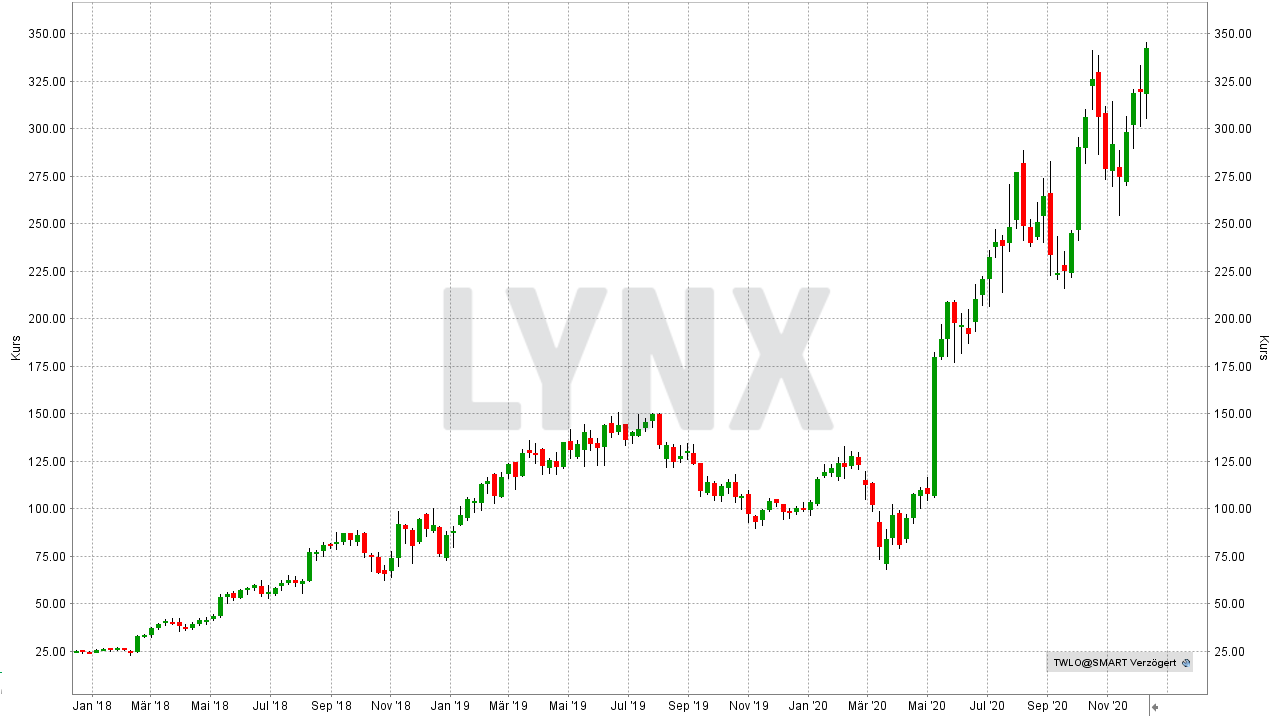 Chart: Entwicklung Twilio Aktie von Dezember 2017 bis Dezember 2020 Die 10 besten Artificial Intelligence Aktien: Entwicklung Twilio Aktie von Dezember 2017 bis Dezember 2020 | Online Broker LYNX
