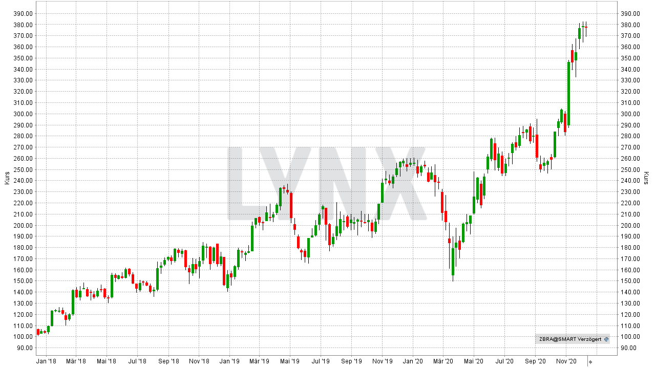 Chart: Entwicklung Zebra Technologies Aktie von Dezember 2017 bis Dezember 2020 Die 10 besten Artificial Intelligence Aktien: Entwicklung Zebra Technologies Aktie von Dezember 2017 bis Dezember 2020 | Online Broker LYNX