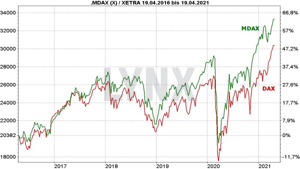 Chart: Vergleich der Entwicklung von DAX und MDAX von 2016 bis 2021 Die besten MDAX ETF - Vergleich der Entwicklung von DAX und MDAX von 2016 bis 2021 | Online Broker LYNX