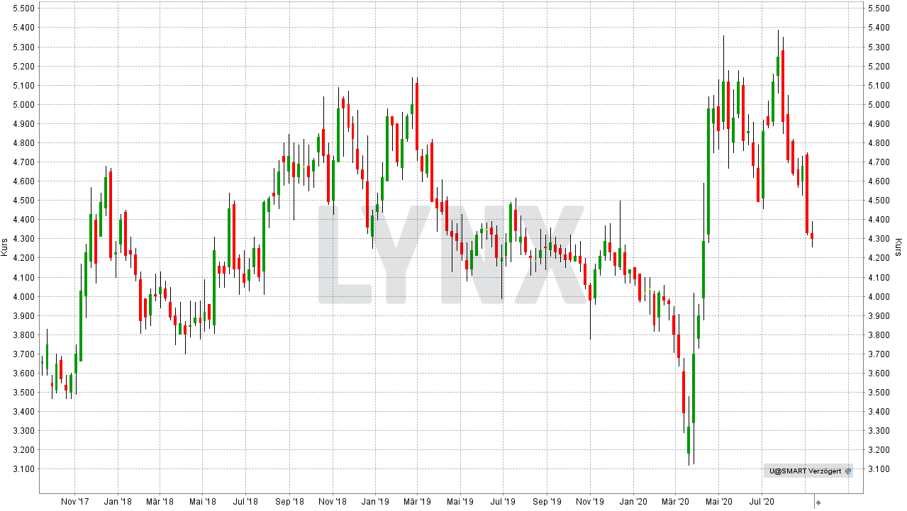 Chart: Entwicklung der Uranium Participation Aktie von von September 2017 bis September 2020 - Die besten Uran Aktien Die besten Uran Aktien: Entwicklung der Uranium Participation Aktie von von September 2017 bis September 2020 | Online Broker LYNX