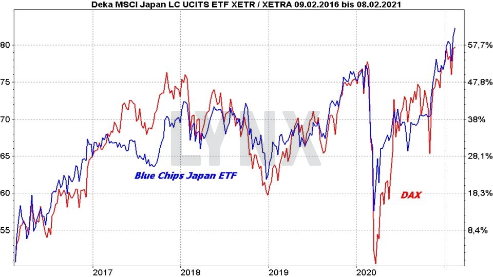 die besten blue chips etfs 2021 fur ihr depot die besten etfs online broker lynx