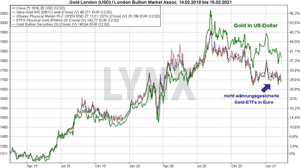 Chart: Vergleich der Entwicklung Gold ETFs und Goldpreis in Dollar von 2019 bis 2021 Die Besten Gold ETFs - Vergleich der Entwicklung Gold ETFs und Goldpreis in Dollar von 2019 bis 2021 | Online Broker LYNX