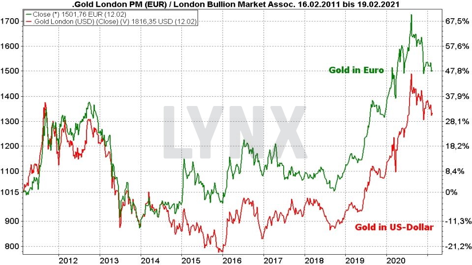 Chart: Vergleich der Entwicklung Goldpreis in Euro und Dollar von 2011 bis 2021 Die Besten Gold ETFs - Vergleich der Entwicklung Goldpreis in Euro und Dollar von 2011 bis 2021 | Online Broker LYNX