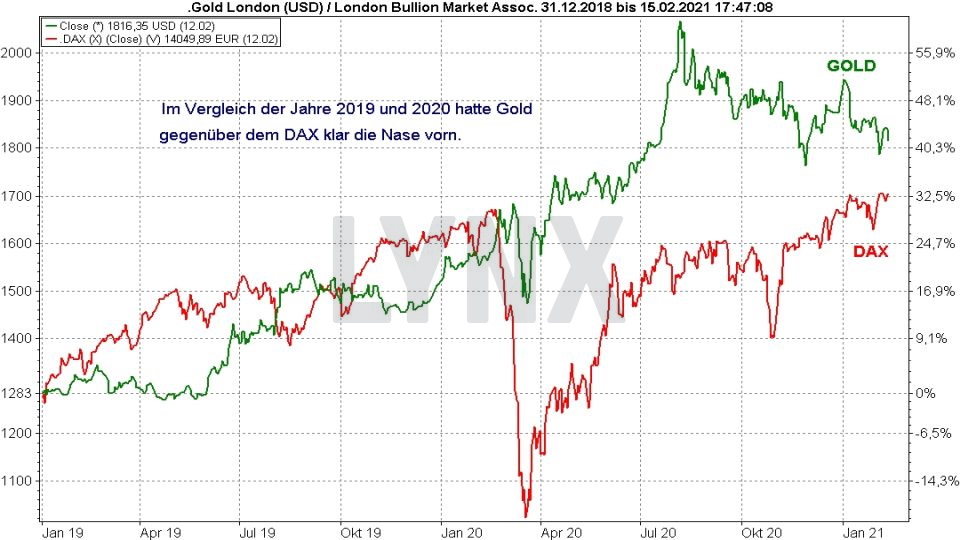 Chart: Vergleich der Entwicklung Goldpreis und DAX 2019 bis 2021 Die Besten Gold ETFs - Vergleich der Entwicklung Goldpreis und DAX 2019 bis 2021 | Online Broker LYNX