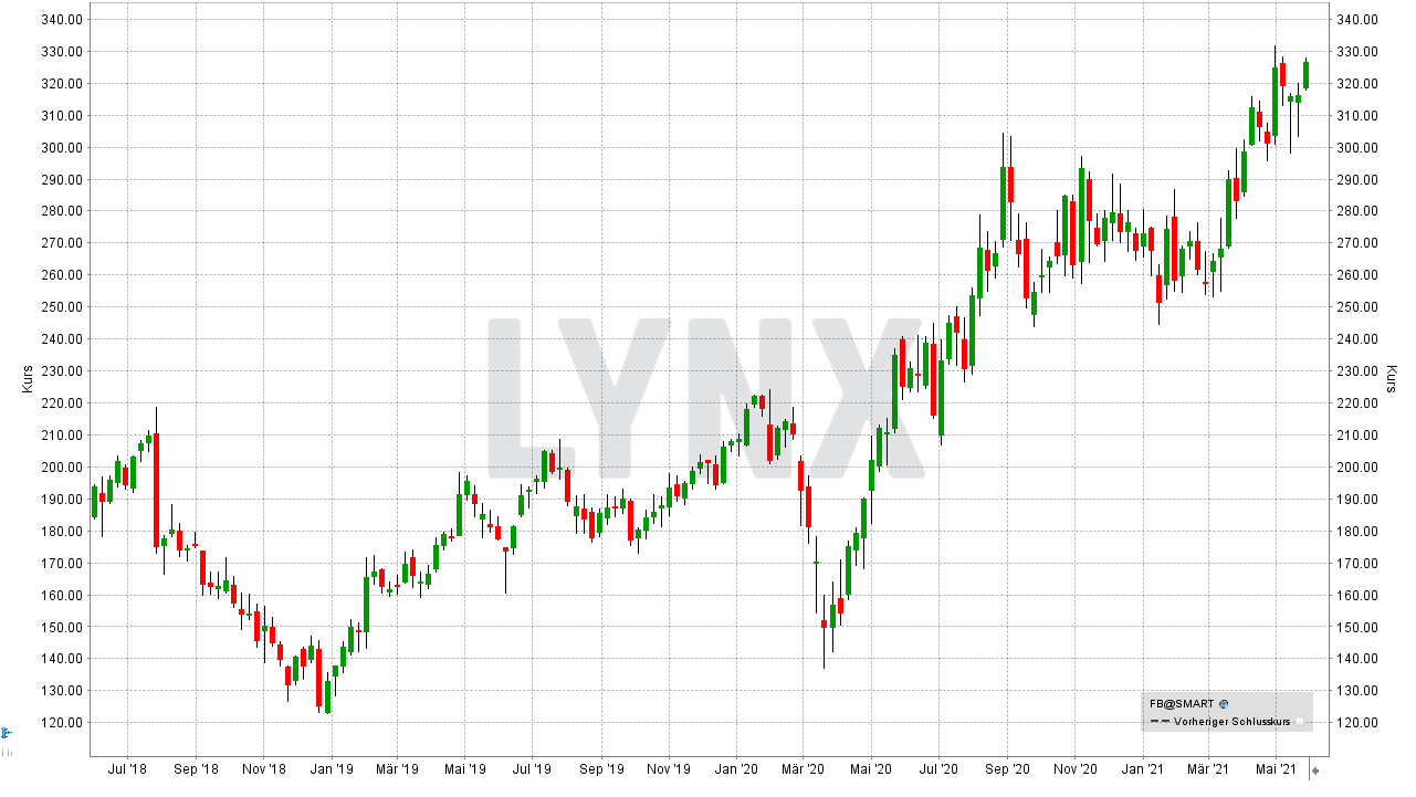 Diese Aktien Sollten Sie Fur Den Fall Eines Borsenabsturzes Auf Ihrer Watchlist Haben Borse News Tipps Online Broker Lynx