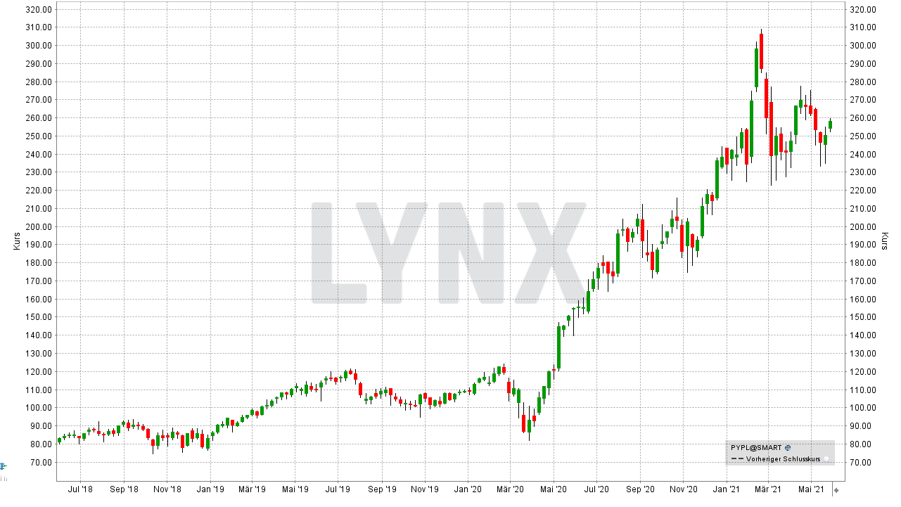 Chart: Entwicklung der PayPal Aktie von Mai 2018 bis Mai 2021 Aktien-Tipps für den Börsencrash: Entwicklung der PayPal Aktie von Mai 2018 bis Mai 2021 | Online Broker LYNX
