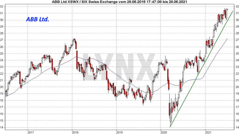 Chart: Entwicklung der ABB Aktie von 2016 bis 2021 Die besten Schweizer Aktien: Entwicklung der ABB Aktie von 2016 bis 2021 | Online Broker LYNX