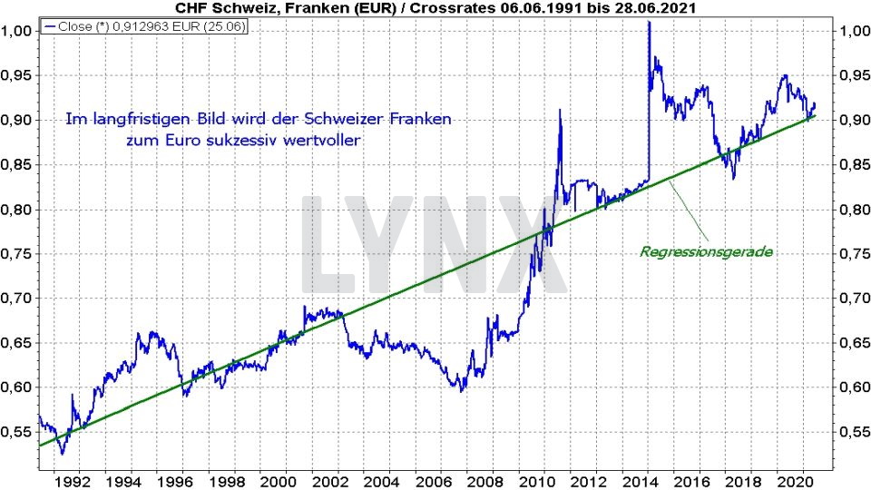 Die besten Schweizer Aktien: Entwicklung des Schweizer Franken zum Euro von 1991 bis 2021 | Online Broker LYNX