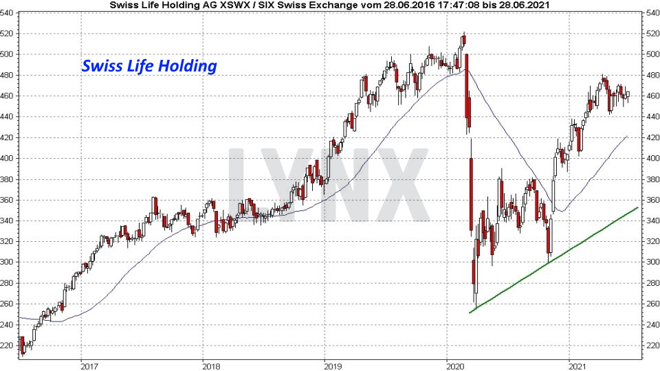 Chart: Entwicklung der Swiss Life Holding Aktie von 2016 bis 2021 Die besten Schweizer Aktien: Entwicklung der Swiss Life Holding Aktie von 2016 bis 2021 | Online Broker LYNX