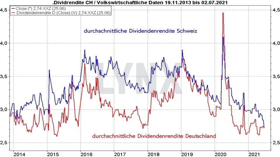 Die besten Schweizer Aktien: Vergleich der durchschnittlichen Dividendenrendite von Aktien aus der Schweiz und Deutschland von 2013 bis 2021 | Online Broker LYNX