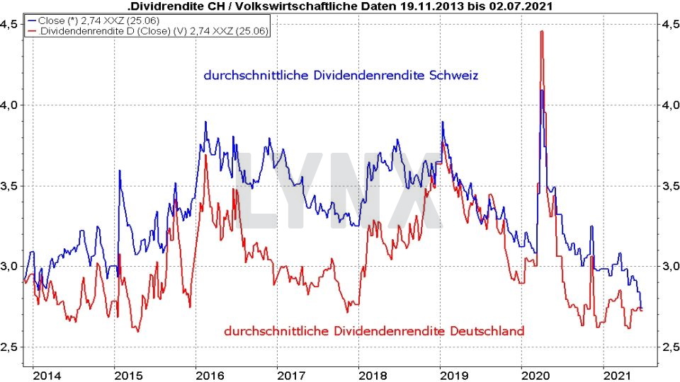 Chart: Vergleich der durchschnittlichen Dividendenrendite von Aktien aus der Schweiz und Deutschland von 2013 bis 2021 Die besten Schweizer Aktien: Vergleich der durchschnittlichen Dividendenrendite von Aktien aus der Schweiz und Deutschland von 2013 bis 2021 | Online Broker LYNX