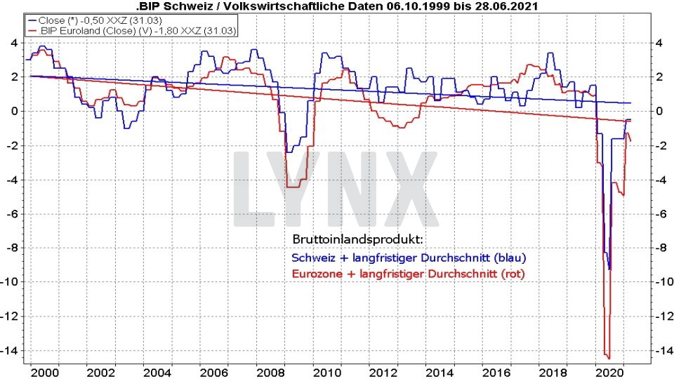 Die besten Schweizer Aktien: Vergleich der Entwicklung des BIP der Schweiz und der Eurozone von 1999 bis 2021 | Online Broker LYNX