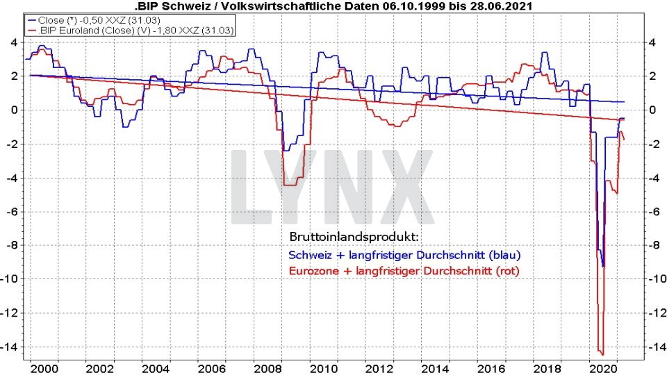 Chart: Vergleich der Entwicklung des BIP der Schweiz und der Eurozone von 1999 bis 2021 Die besten Schweizer Aktien: Vergleich der Entwicklung des BIP der Schweiz und der Eurozone von 1999 bis 2021 | Online Broker LYNX