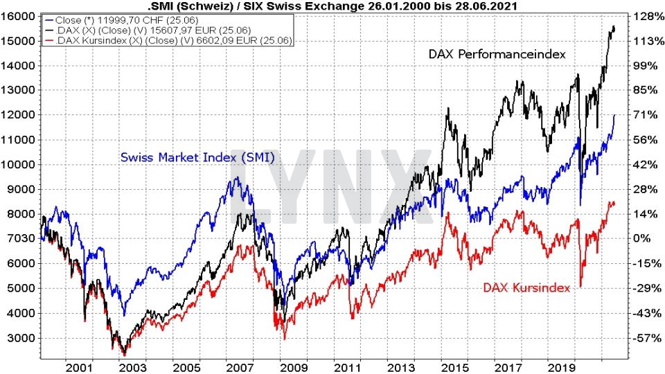 Die besten Schweizer Aktien: Vergleich der Entwicklung des SMI und des DAX als Kursindex und Performanceindex von 2000 bis 2021 | Online Broker LYNX