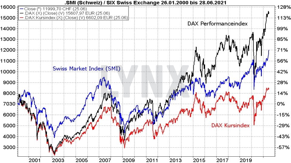 Chart: Vergleich der Entwicklung des SMI und des DAX als Kursindex und Performanceindex von 2000 bis 2021 Die besten Schweizer Aktien: Vergleich der Entwicklung des SMI und des DAX als Kursindex und Performanceindex von 2000 bis 2021 | Online Broker LYNX