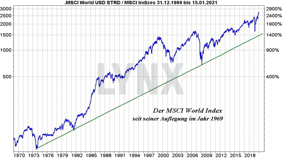 Chart: Entwicklung des MSCI World Index seit Erstnotiz von 1969 bis 2021 auf logarithmischer Basis MSCI World ETF: Die besten ETFs auf den Weltindex - Entwicklung des MSCI World Index seit Erstnotiz von 1969 bis 2021 auf logarithmischer Basis | Online Broker LYNX