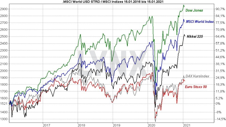 Chart: MSCI World Index im Vergleich mit anderen Indizes von 2016 bis 2021 MSCI World ETF: Die besten ETFs auf den Weltindex - MSCI World Index im Vergleich mit anderen Indizes von 2016 bis 2021 | Online Broker LYNX