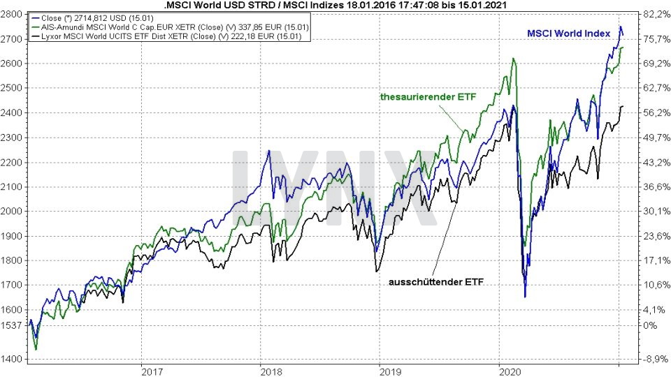 Chart: Vergleich der Entwicklung eines ausschüttenden und eines thesaurierenden MSCI World ETF von 2016 bis 2021 MSCI World ETF: Die besten ETFs auf den Weltindex: Vergleich der Entwicklung eines ausschüttenden und eines thesaurierenden MSCI World ETF von 2016 bis 2021 | Online Broker LYNX