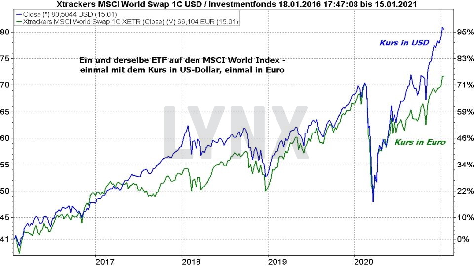 Chart: Vergleich der Entwicklung eines MSCI World ETF in Euro und US-Dollat von 2016 bis 2021 MSCI World ETF: Die besten ETFs auf den Weltindex - Vergleich der Entwicklung eines MSCI World ETF in Euro und US-Dollar von 2016 bis 2021 | Online Broker LYNX