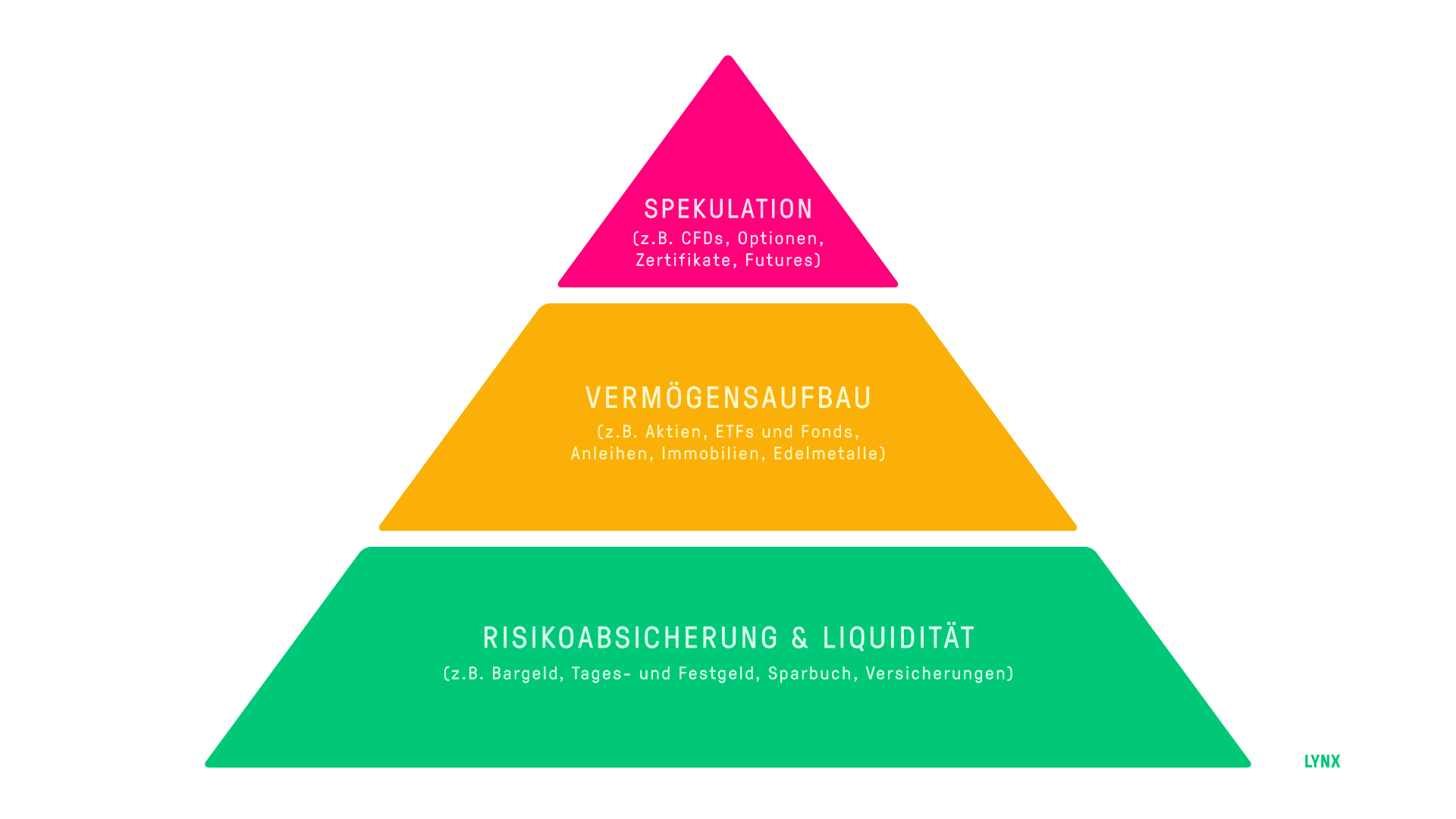 Vermögensaufbau-Pyramide Vermögenspyramide Deutschland | Online Broker LYNX
