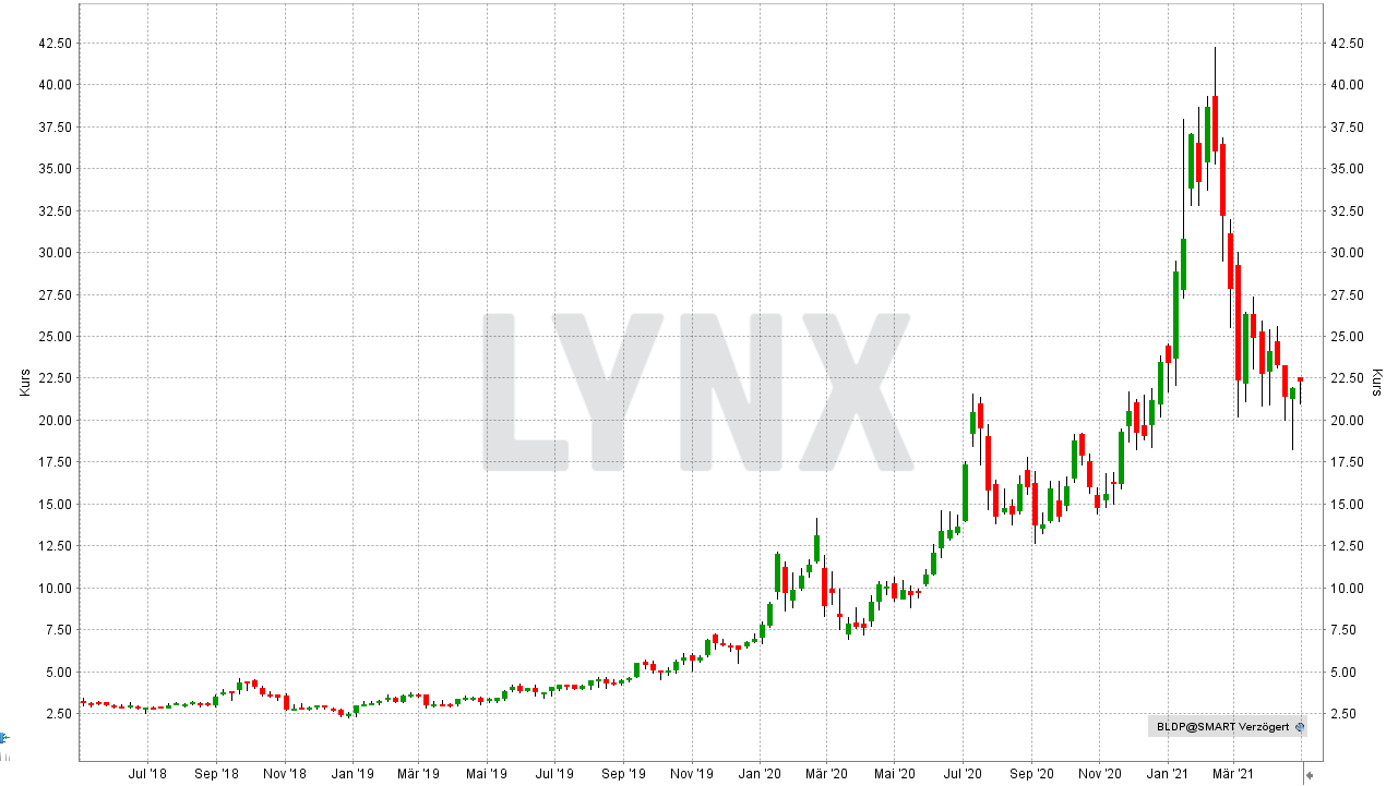 Chart: Entwicklung der Ballard Power Aktie von April 2018 bis April 2021 Die besten Wasserstoff-Aktien und Brennstoffzellen-Aktien: Entwicklung der Ballard Power Aktie von April 2018 bis April 2021 | Online Broker LYNX