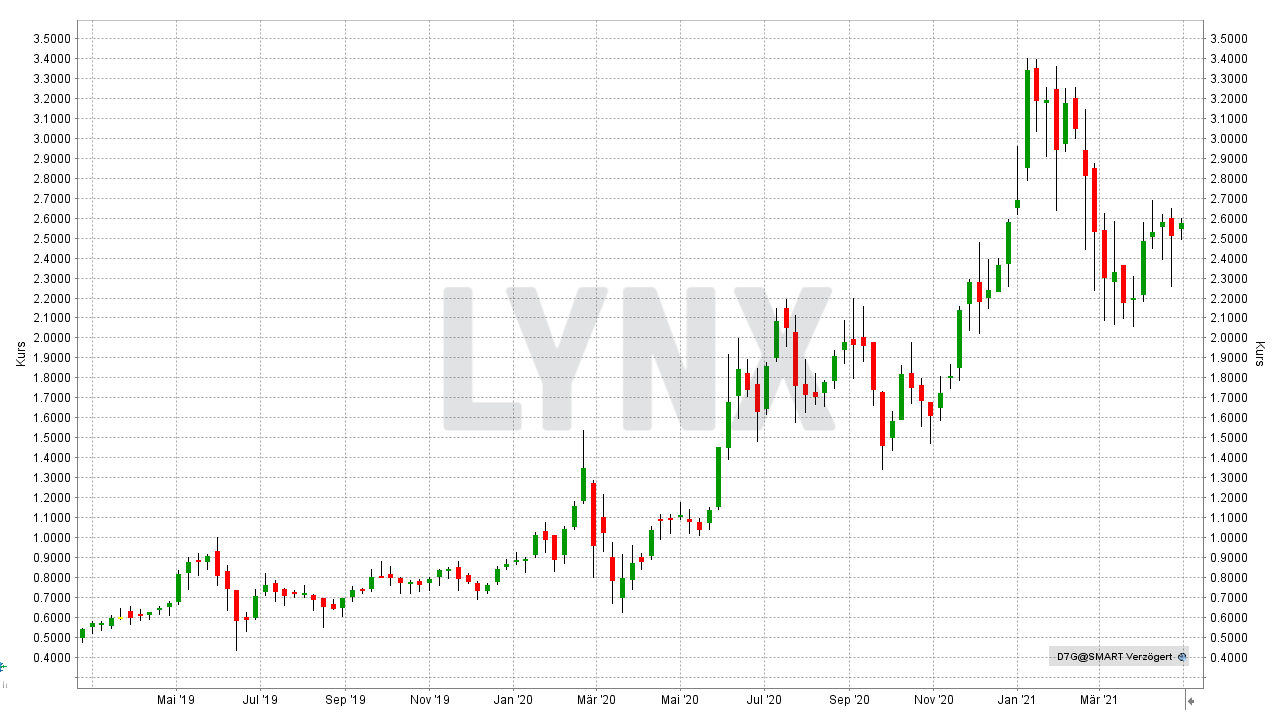Chart: Entwicklung der Nel ASA Aktie von Februar 2019 bis April 2021 Die besten Wasserstoff-Aktien und Brennstoffzellen-Aktien: Entwicklung der Nel ASA Aktie von Februar 2019 bis April 2021 | Online Broker LYNX