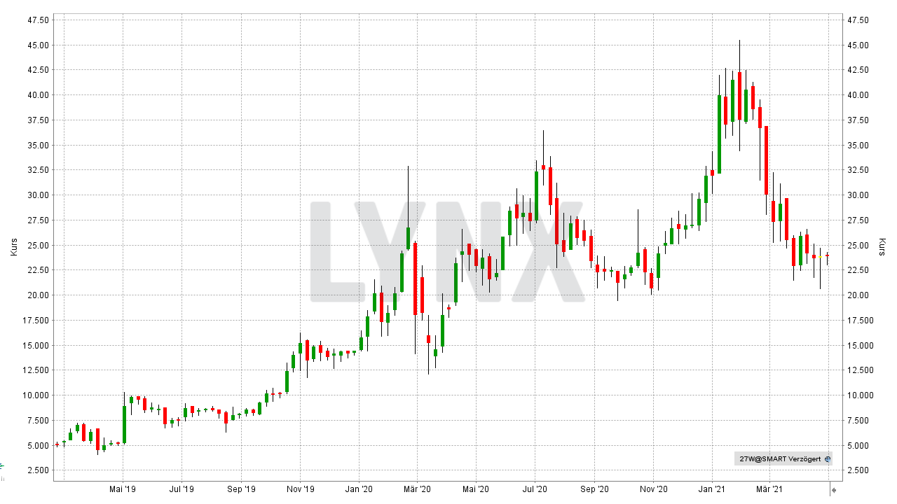 Chart: Entwicklung der Powercell Sweden Aktie von Februar 2019 bis April 2021 Die besten Wasserstoff-Aktien und Brennstoffzellen-Aktien: Entwicklung der Powercell Sweden Aktie von Februar 2019 bis April 2021 | Online Broker LYNX