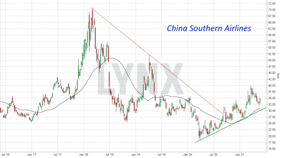 Chart: Entwicklung China Southern Airlines Aktie von Mai 2016 bis Mai 2021 Die besten China Aktien: Entwicklung China Southern Airlines Aktie von Mai 2016 bis Mai 2021 | Online Broker LYNX