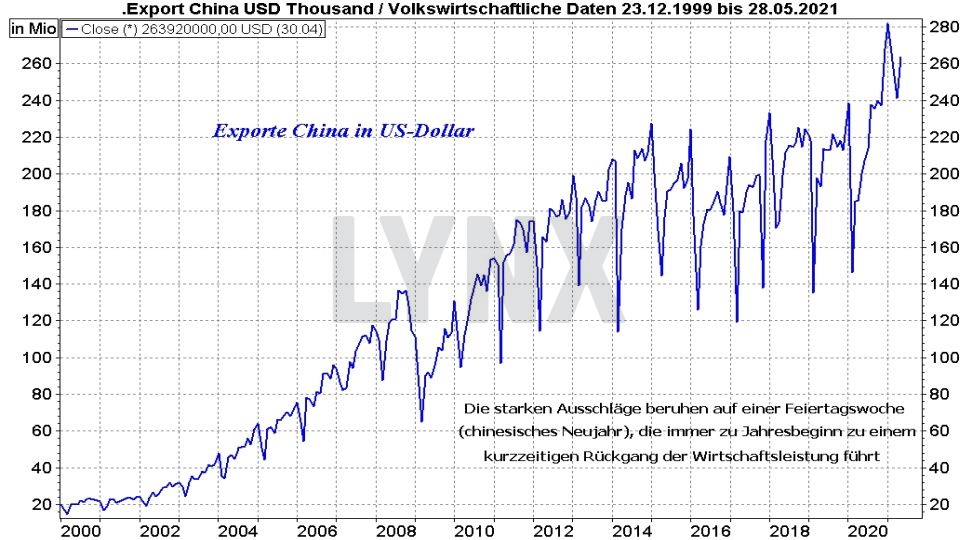 Chart: Entwicklung der chinesischen Exporte von 1999 bis 2021 Die besten China Aktien: Entwicklung der chinesischen Exporte von 1999 bis 2021 | Online Broker LYNX
