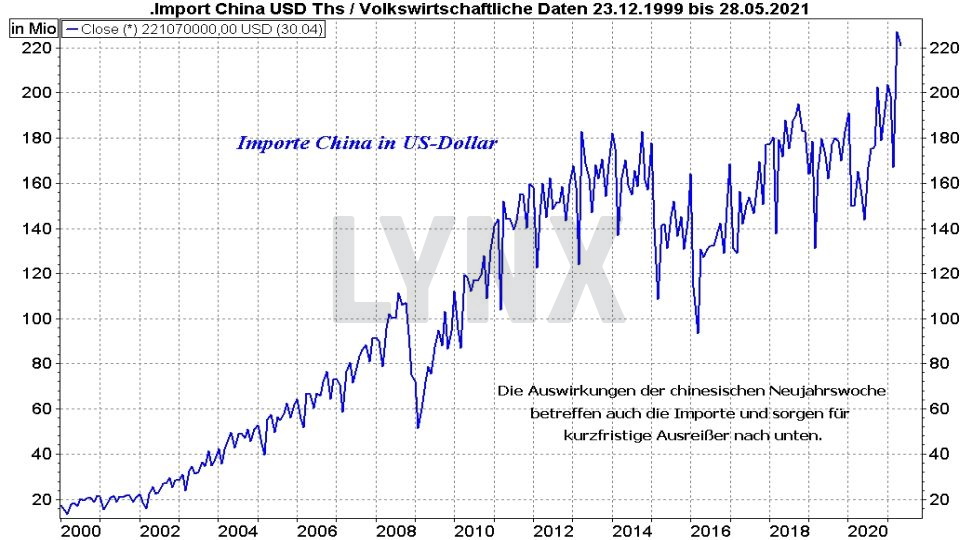 Chart: Entwicklung der chinesischen Importe von 1999 bis 2021 Die besten China Aktien: Entwicklung der chinesischen Importe von 1999 bis 2021 | Online Broker LYNX