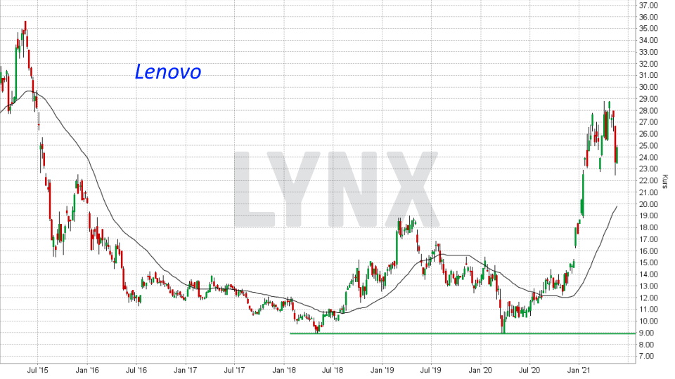 Chart: Entwicklung Lenovo Aktie von Mai 2015 bis Mai 2021 Die besten China Aktien: Entwicklung Lenovo Aktie von Mai 2015 bis Mai 2021 | Online Broker LYNX