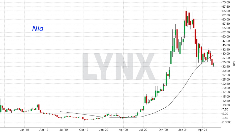 Chart: Entwicklung NIO Aktie von September 2019 bis Mai 2021 Die besten China Aktien: Entwicklung NIO Aktie von September 2019 bis Mai 2021 | Online Broker LYNX