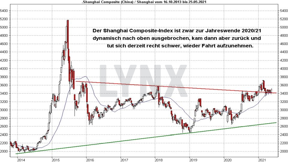 Chart: Entwicklung Shanghai Composite Index von 2013 bis 2021 Die besten China Aktien: Entwicklung Shanghai Composite Index von 2013 bis 2021 | Online Broker LYNX