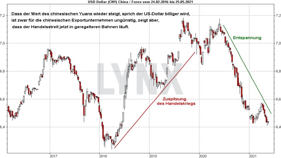 Chart: Entwicklung des Währungspaares US-Dollar Renminbi/Yuan von 2016 bis 2021 Die besten China Aktien: Entwicklung des Währungspaares US-Dollar Renminbi/Yuan von 2016 bis 2021 | Online Broker LYNX
