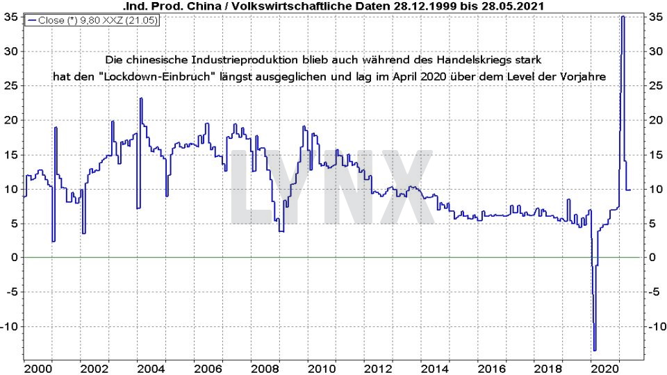 Chart: Entwicklung der Wachstumsrate der Industrieproduktion von China von 1999 bis 2021 Die besten China Aktien: Entwicklung der Wachstumsrate der Industrieproduktion von China von 1999 bis 2021 | Online Broker LYNX