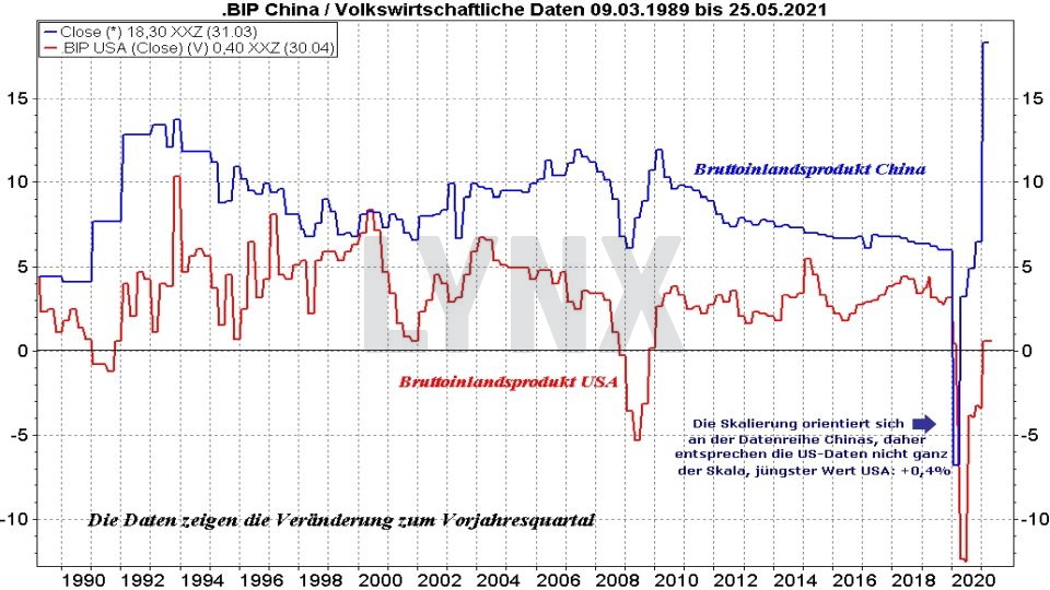 Chart: Vergleich der Entwicklung des Wachstums des BIPs Chinas und des BIPs der USA von 1989 bis 2021 Die besten China Aktien: Vergleich der Entwicklung des Wachstums des BIPs Chinas und des BIPs der USA von 1989 bis 2021 | Online Broker LYNX
