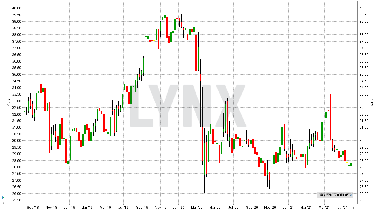 Chart: Entwicklung der AT&T Aktie von Juli 2018 bis Juli 2021 Die besten Dividenden-Aktien weltweit: Entwicklung der AT&T Aktie von Juli 2018 bis Juli 2021 | Online Broker LYNX