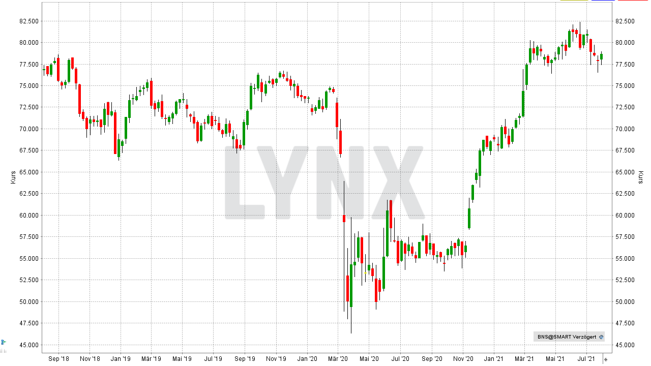Chart: Entwicklung der Bank of Novia Scotia Aktie von Juli 2018 bis Juli 2021 Die besten Dividenden-Aktien weltweit: Entwicklung der Bank of Novia Scotia Aktie von Juli 2018 bis Juli 2021 | Online Broker LYNX