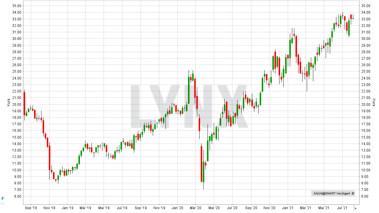 Chart: Entwicklung der Evoqua Water Aktie von August 2018 bis August 2021 Die besten Wasser Aktien: Entwicklung der Evoqua Water Aktie von August 2018 bis August 2021 | Online Broker LYNX