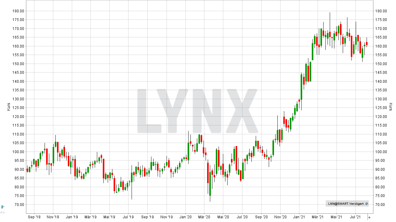 Chart: Entwicklung der Lindsay Aktie von August 2018 bis August 2021 Die besten Wasser Aktien: Entwicklung der Lindsay Aktie von August 2018 bis August 2021 | Online Broker LYNX
