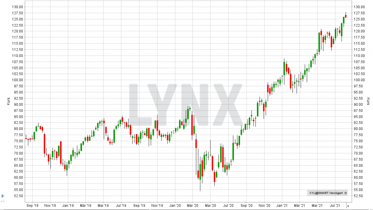 Die besten Wasser Aktien 2021 Die besten Aktien Online Broker LYNX