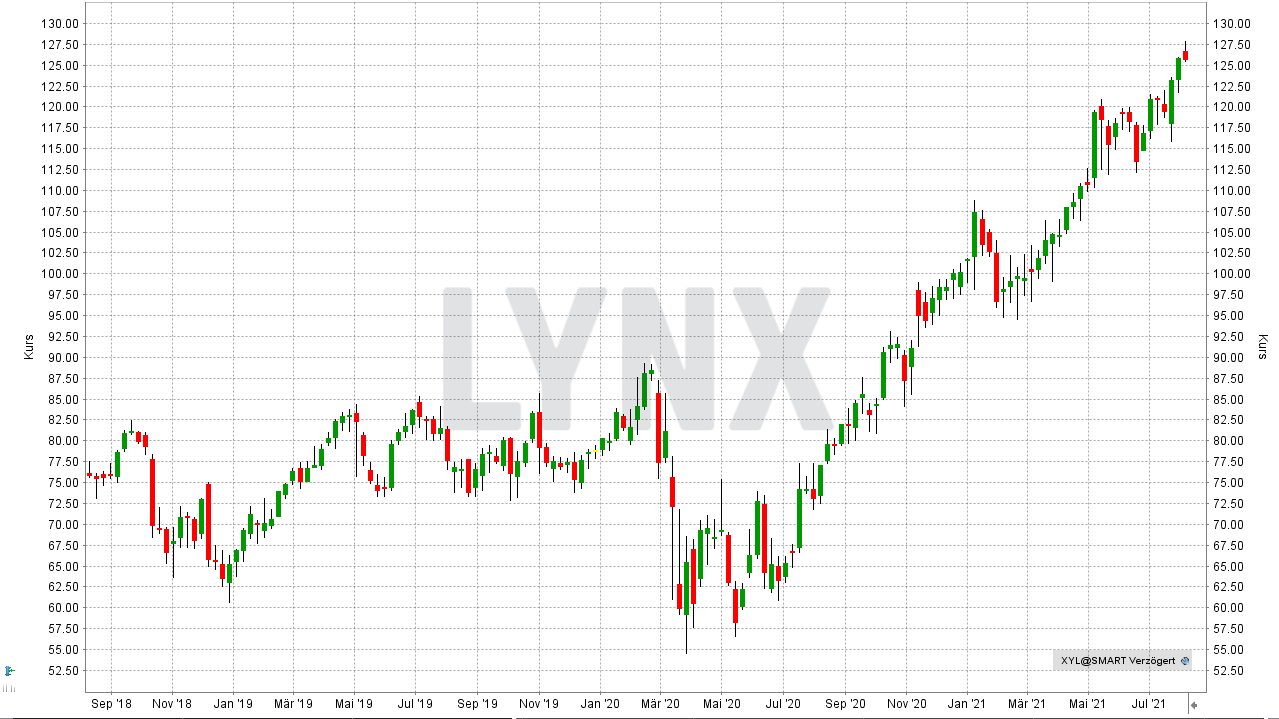 Chart: Entwicklung der Xylem Aktie von August 2018 bis August 2021 Die besten Wasser Aktien: Entwicklung der Xylem Aktie von August 2018 bis August 2021 | Online Broker LYNX