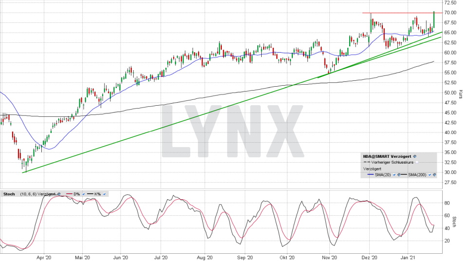 Chart vom 21.01.2021, Kurs 69,98 Euro, Kürzel NDA1 | Online Broker LYNX Chart vom 21.01.2021, Kurs 69,98 Euro, Kürzel NDA1 | Online Broker LYNX