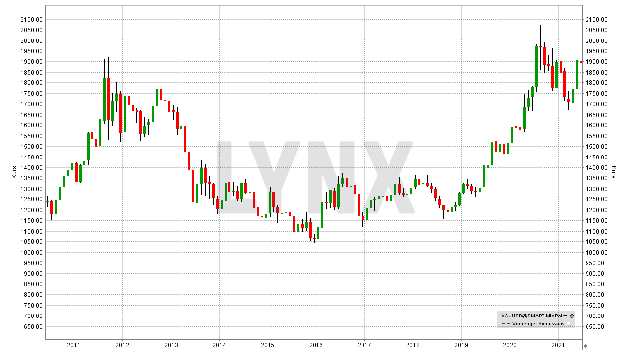 Chart: Entwicklung des Goldpreises von 2010 bis 2021 Die besten Gold Aktien: Entwicklung des Goldpreises von 2010 bis 2021 | Online Broker LYNX