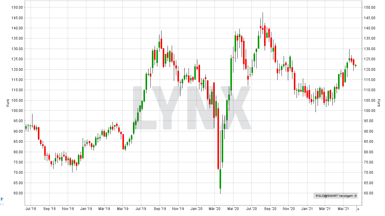 Chart: Entwicklung der Royal Gold Inc Aktie von Mai 2018 bis Mai 2021 Die besten Gold Aktien: Entwicklung der Royal Gold Inc Aktie von Mai 2018 bis Mai 2021 | Online Broker LYNX