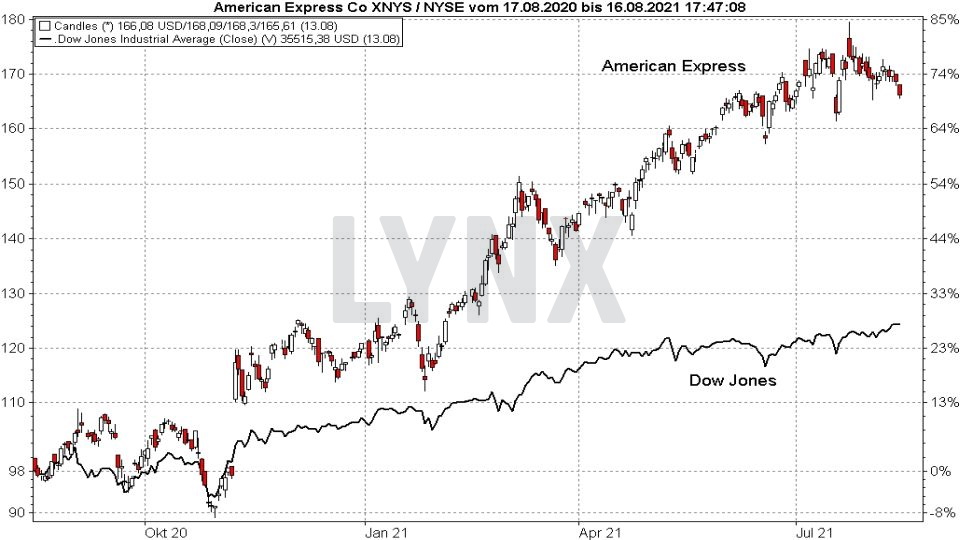 Chart: Vergleich der Entwicklung der American Express Aktie mit dem Dow Jones von August 2020 bis August 2021 Die besten Blue Chip Aktien: Vergleich der Entwicklung der American Express Aktie mit dem Dow Jones von August 2020 bis August 2021 | Online Broker LYNX
