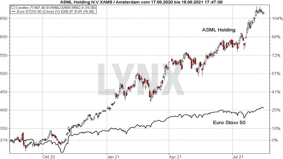 Chart: Vergleich der Entwicklung der ASML Holding Aktie mit dem Euro Stoxx 50 von August 2020 bis August 2021 Die besten Blue Chip Aktien: Vergleich der Entwicklung der ASML Holding Aktie mit dem Euro Stoxx 50 von August 2020 bis August 2021 | Online Broker LYNX
